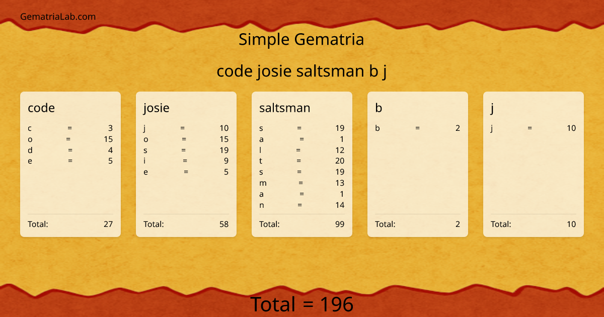 code josie saltsman b j in simple Gematria